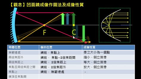 凹凸鏡|凹面鏡成像:具體原理,特點,用途,成像規律,實際套用,形狀,數學理論…